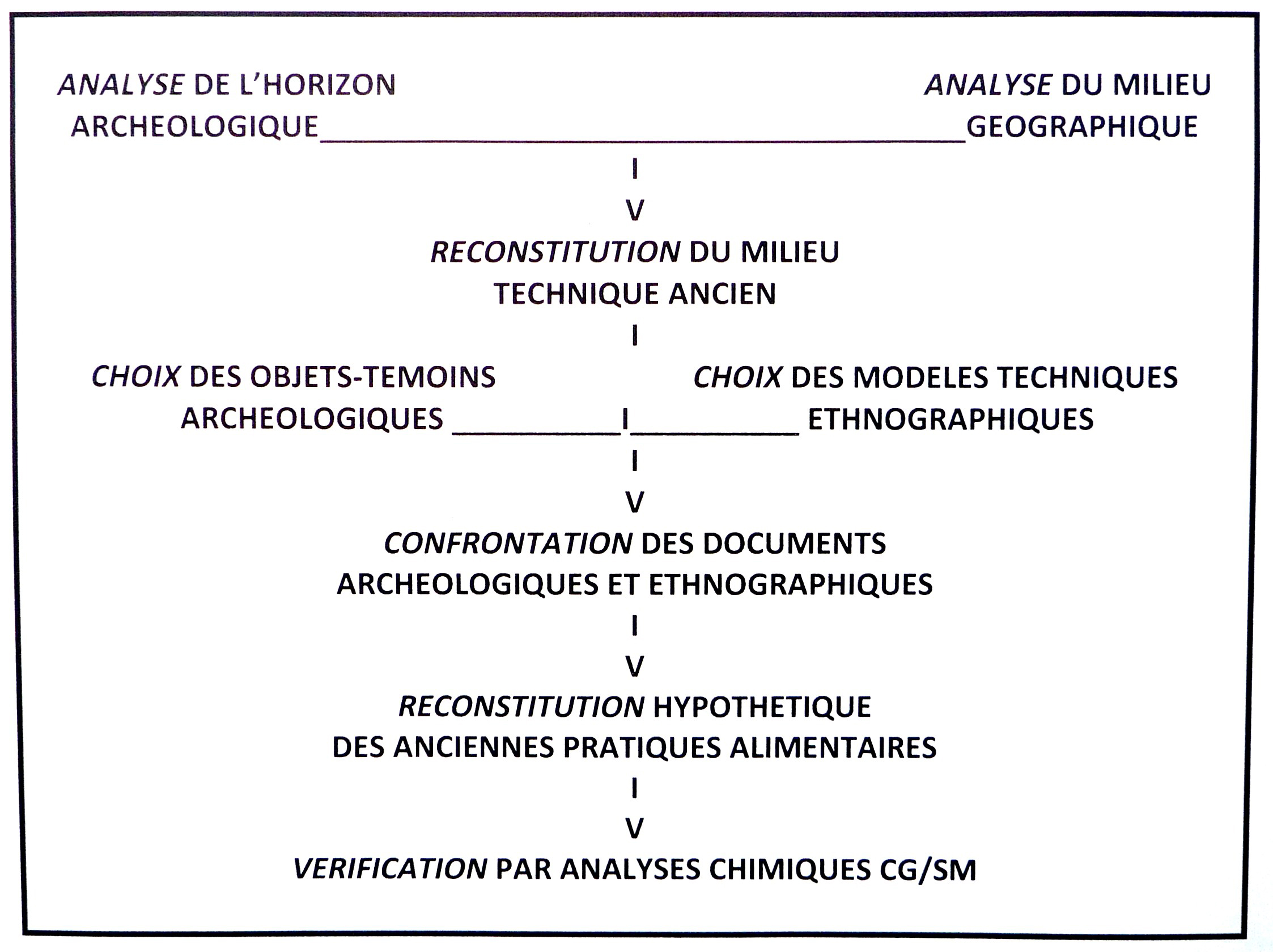 Schéma d'analyse ethnoarchéologique et archéochimique, © Ph. Gouin, 1997